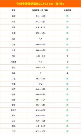 全国最新鸡蛋价格2024.11.6今日最新蛋价，多地鸡蛋降价！ 