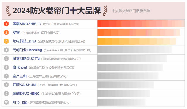 10大防火卷帘门品牌名单 防火卷帘门牌子哪个好（Maigoo） 